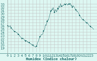 Courbe de l'humidex pour Dinard (35)