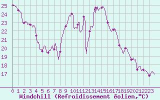 Courbe du refroidissement olien pour Dole-Tavaux (39)