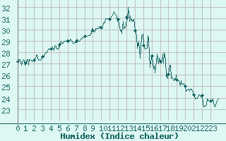 Courbe de l'humidex pour Cazaux (33)