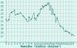 Courbe de l'humidex pour Toulon (83)