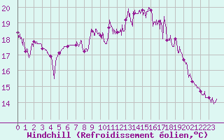 Courbe du refroidissement olien pour Calais / Marck (62)