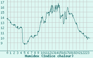 Courbe de l'humidex pour Montpellier (34)