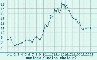 Courbe de l'humidex pour Mont-Saint-Vincent (71)