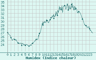 Courbe de l'humidex pour Dole-Tavaux (39)