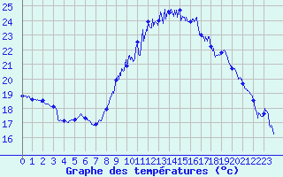 Courbe de tempratures pour Bziers Cap d