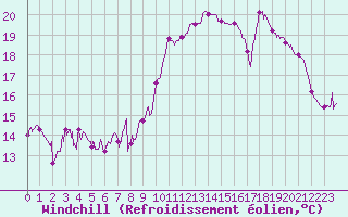 Courbe du refroidissement olien pour Biscarrosse (40)