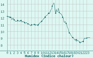 Courbe de l'humidex pour Ile du Levant (83)