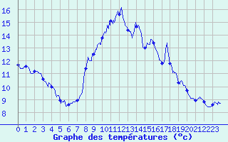 Courbe de tempratures pour Beaumont du Ventoux (Mont Serein) (84)