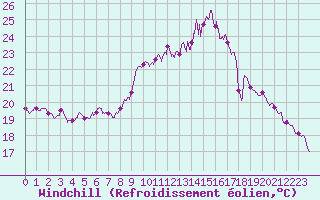 Courbe du refroidissement olien pour Chlons-en-Champagne (51)