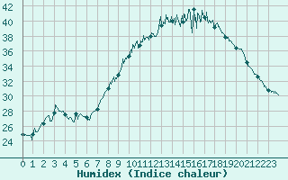 Courbe de l'humidex pour Nmes - Garons (30)