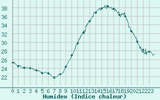 Courbe de l'humidex pour Bordeaux (33)