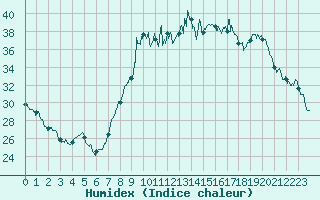 Courbe de l'humidex pour Bastia (2B)