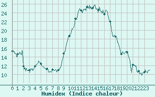 Courbe de l'humidex pour Luxeuil (70)