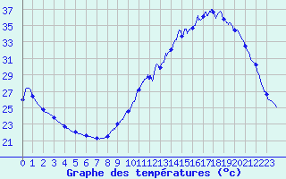 Courbe de tempratures pour Auch (32)