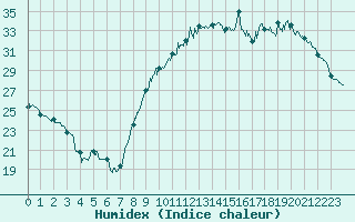 Courbe de l'humidex pour Niort (79)