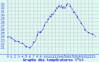 Courbe de tempratures pour Marignane (13)