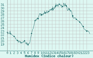 Courbe de l'humidex pour Dole-Tavaux (39)