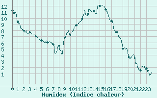 Courbe de l'humidex pour Chambry / Aix-Les-Bains (73)