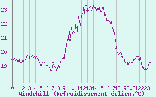 Courbe du refroidissement olien pour Cap Pertusato (2A)