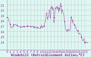 Courbe du refroidissement olien pour Pauillac (33)