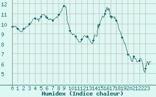 Courbe de l'humidex pour Muret (31)