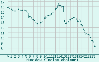 Courbe de l'humidex pour Agen (47)
