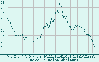 Courbe de l'humidex pour Vannes-Sn (56)