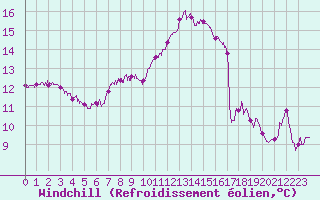 Courbe du refroidissement olien pour Auxerre-Perrigny (89)