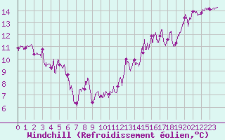 Courbe du refroidissement olien pour Bergerac (24)
