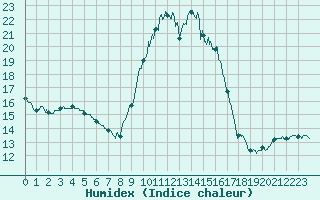 Courbe de l'humidex pour Bordeaux (33)