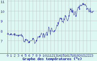 Courbe de tempratures pour Cap Gris-Nez (62)