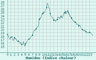 Courbe de l'humidex pour Gourdon (46)