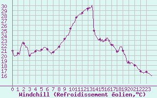 Courbe du refroidissement olien pour Dinard (35)