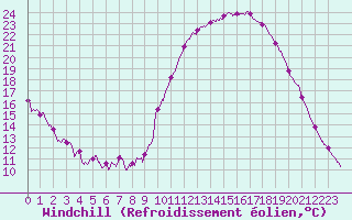 Courbe du refroidissement olien pour Roissy (95)