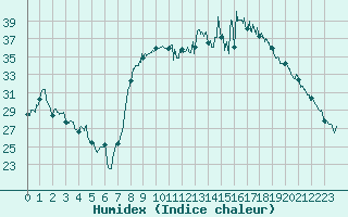 Courbe de l'humidex pour Calvi (2B)