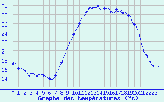 Courbe de tempratures pour Cadenet (84)