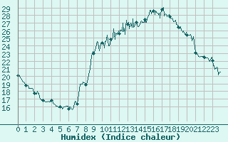 Courbe de l'humidex pour Eymoutiers (87)