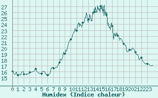 Courbe de l'humidex pour Chalon - Champforgeuil (71)