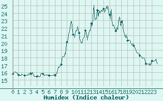 Courbe de l'humidex pour Marseille - Vaudrans (13)