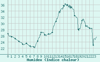 Courbe de l'humidex pour Dijon / Longvic (21)
