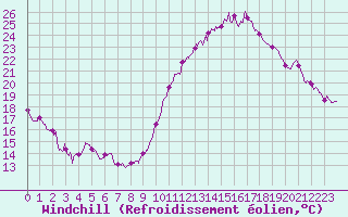 Courbe du refroidissement olien pour Istres (13)