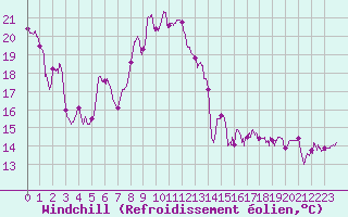 Courbe du refroidissement olien pour Ambrieu (01)