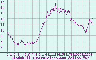 Courbe du refroidissement olien pour Leucate (11)