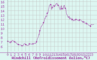 Courbe du refroidissement olien pour Cap Pertusato (2A)