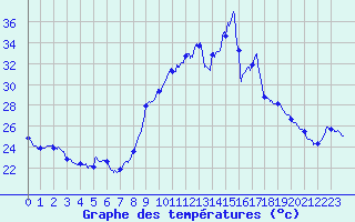 Courbe de tempratures pour Figari (2A)