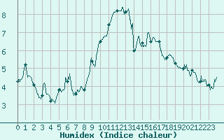 Courbe de l'humidex pour Lorient (56)