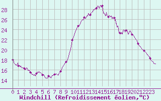 Courbe du refroidissement olien pour Niort (79)