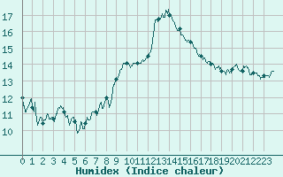 Courbe de l'humidex pour Saint-Etienne (42)