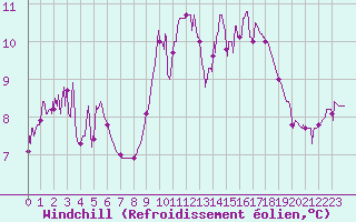 Courbe du refroidissement olien pour Besanon (25)