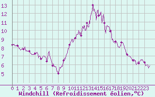 Courbe du refroidissement olien pour Bourges (18)